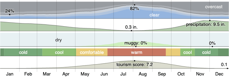 Climate in Lake Oswego