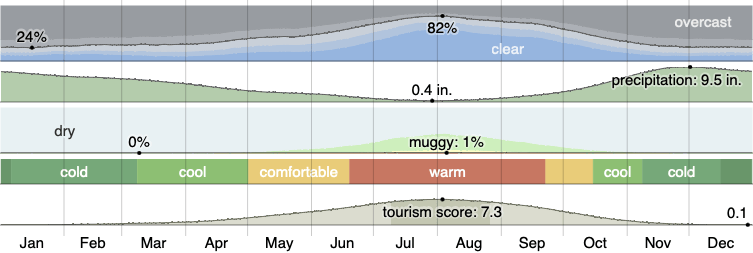 Climate in Milwaukie